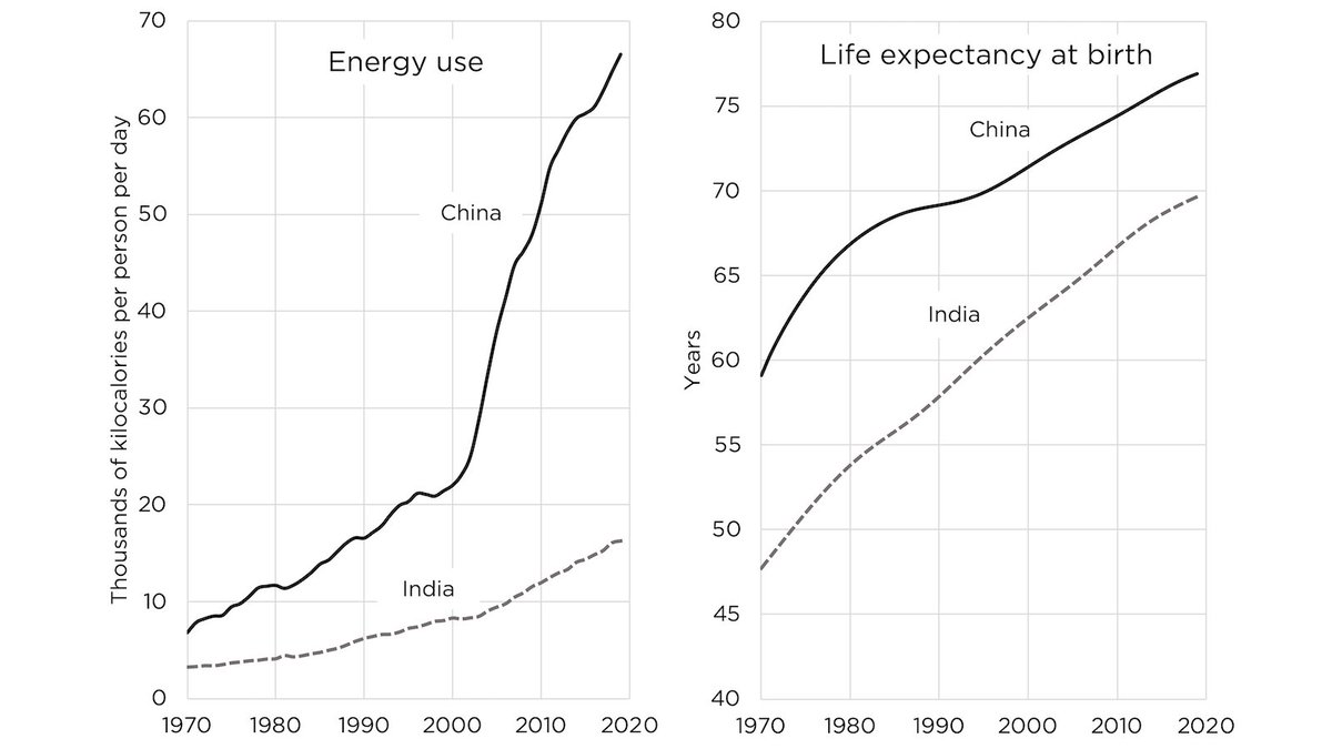 At the end of my interview on @GBNEWS yesterday, interviewer @DarrenGBNews (whom I thought did a great job overall) made fun of me for claiming 'a booming life expectancy rate in Russia.'

But I had correctly claimed skyrocketing life expectancies in China and India, not Russia.