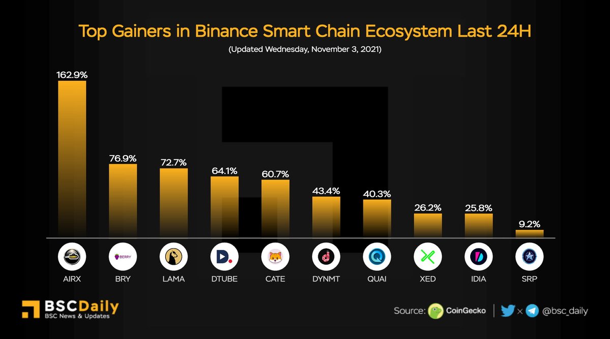 bsc_daily's tweet image. Top Gainers in @BinanceChain Ecosystem Last 24H

$AIRX @AIRCOINS_App
$BRY @berry_data
$LAMA @llama_swap
$DTUBE @DTube_Official
$CATE @cateclub
$DYNMT @ddynmt
$QUAI @QuaiGlobal
$XED @eXeedme
$IDIA @impossiblefi
$SRP @starpunk_io

#BSC $BNB