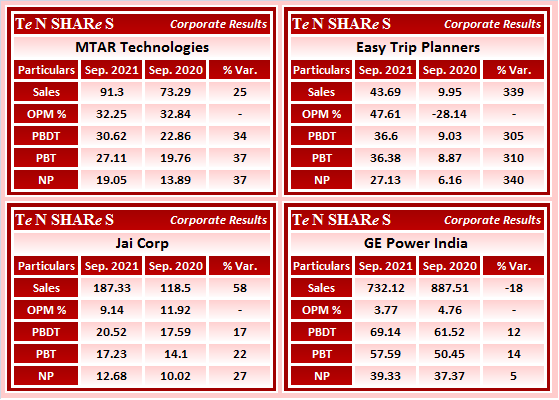 tenshares's tweet photo. ๐ #MTARTECH
๐ Easy Trip Planners #easemytrip
๐ #JaiCorp
๐ GE Power #gepower
๐ #Trent
๐ Laxmi Organic Industries #LAXMI
๐ #Ramky Infrastructure
๐ #VivoBio Tech
#Q2FY22 #Results #Earnings https://t.co/eeD8pRC5cJ