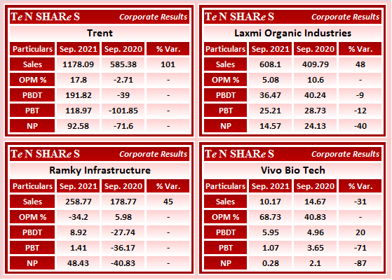 tenshares's tweet photo. ๐ #MTARTECH
๐ Easy Trip Planners #easemytrip
๐ #JaiCorp
๐ GE Power #gepower
๐ #Trent
๐ Laxmi Organic Industries #LAXMI
๐ #Ramky Infrastructure
๐ #VivoBio Tech
#Q2FY22 #Results #Earnings https://t.co/eeD8pRC5cJ
