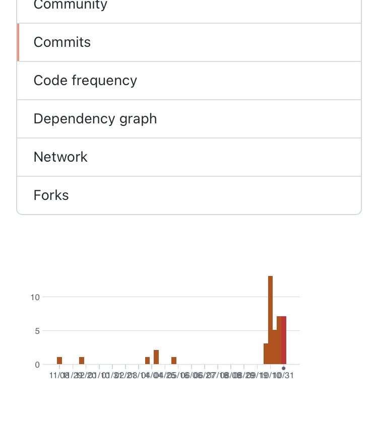 This day is getting closer, number of commits to ⁦@SitecoreMVP⁩ site for last days increased a lot.