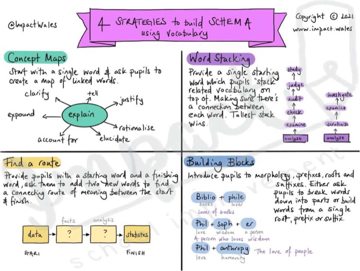NEW - our ‘4 strategies to build schema using vocabulary’ sketchnote. ImpactPlus members will be able to download a watermark free copy this month - if you’re not a member, sign up at impact.wales 😁