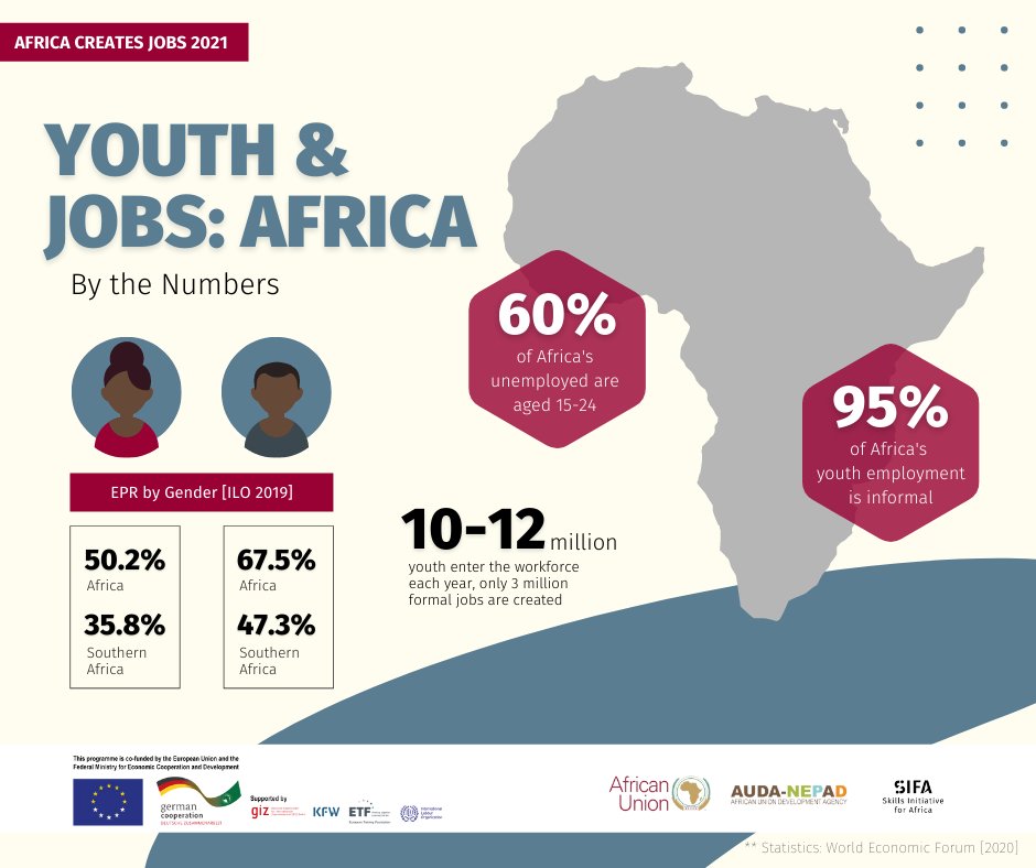 With 200 million people aged between 15 &amp; 24, Africa has the largest population of young people in the world. Despite this, youths account for 60% of all of Africa’s jobless according to the WorldBank. 
Register for Africa Creates Jobs: africacreatesjobs.vfairs.com/en/registration Happening today!