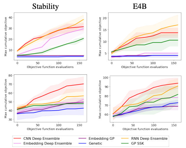 KevinKaichuang's tweet photo. Comparisons surrogate functions for Bayesian optimization of protein function (with wet-lab!). Ensembles of NNs outperform GPs. 

@gruver_nate @samscub  @polkirichenko @m_finzi @philmaffettone @vivek_myers @ekdelaney @peytongreenside  @andrewgwils 

https://t.co/Im5j3RDedy https://t.co/GNophbQaXz
