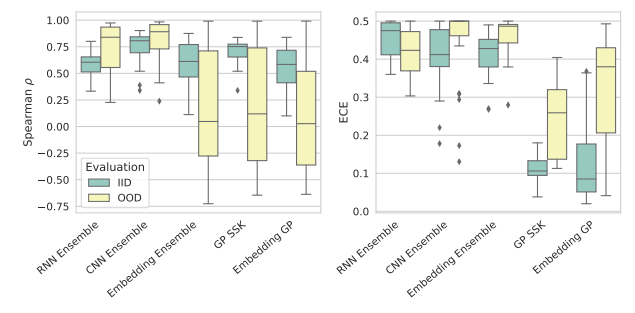 KevinKaichuang's tweet photo. Comparisons surrogate functions for Bayesian optimization of protein function (with wet-lab!). Ensembles of NNs outperform GPs. 

@gruver_nate @samscub  @polkirichenko @m_finzi @philmaffettone @vivek_myers @ekdelaney @peytongreenside  @andrewgwils 

https://t.co/Im5j3RDedy https://t.co/GNophbQaXz