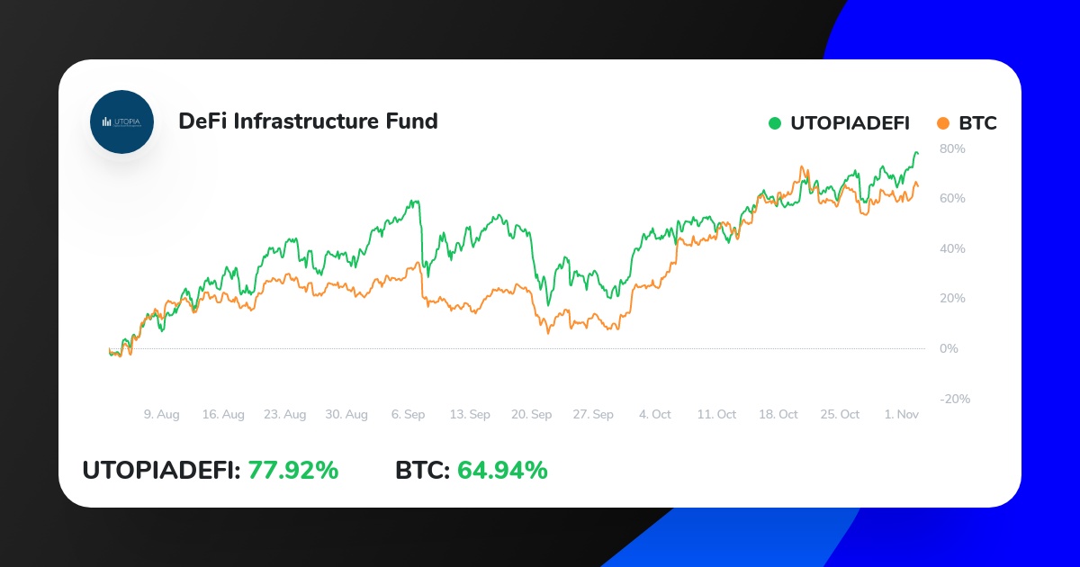 Utopia_daim's tweet photo. My Crypto Strategy on ICONOMI just outperformed BTC.
Check it out here:
https://t.co/SK9Ey8nTeF
#investment #cryptonews #bitcoin #btc https://t.co/nOMWhEp4G8