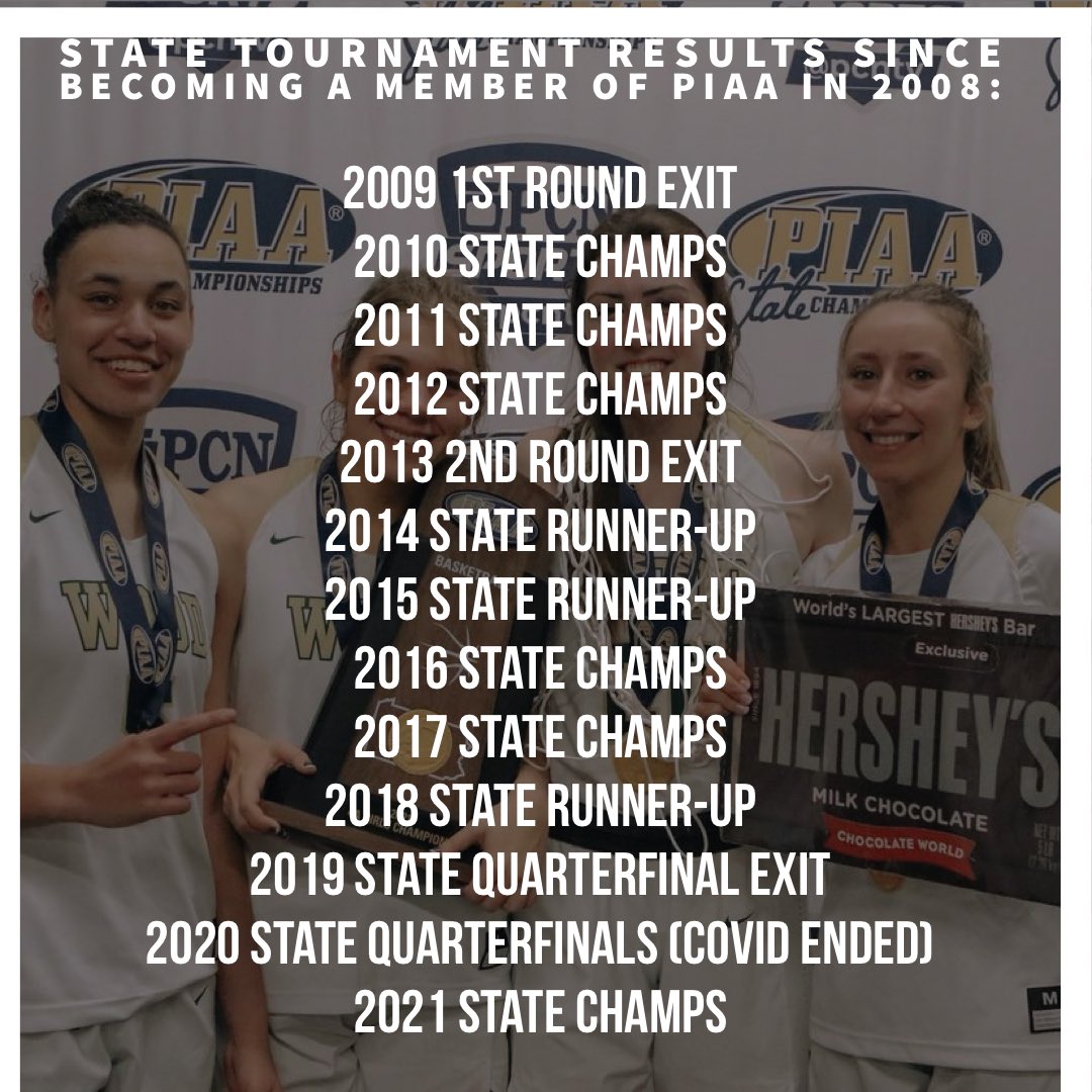 WoodGirlsBball's tweet photo. Since the PCL joined the PIAA in 2008-2009, Archbishop Wood Girls have played in the state tournament every year - advancing to 9 State Championships, winning 6. In that time frame, Wood girls have played in 12 of 13 PCL Championships, winning 3. What will 2022 bring? #17DaysAway https://t.co/4akhxUJj6o