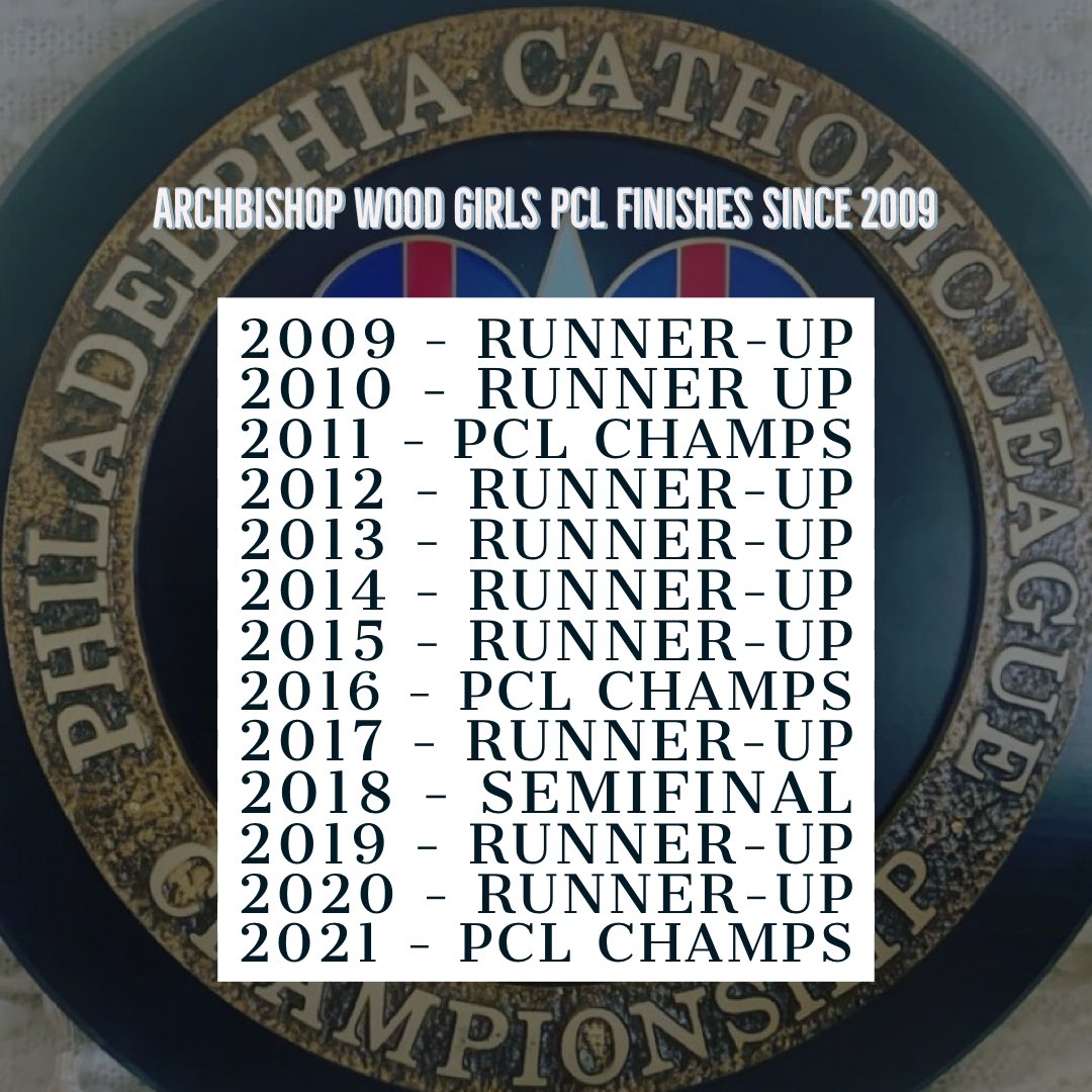 WoodGirlsBball's tweet photo. Since the PCL joined the PIAA in 2008-2009, Archbishop Wood Girls have played in the state tournament every year - advancing to 9 State Championships, winning 6. In that time frame, Wood girls have played in 12 of 13 PCL Championships, winning 3. What will 2022 bring? #17DaysAway https://t.co/4akhxUJj6o
