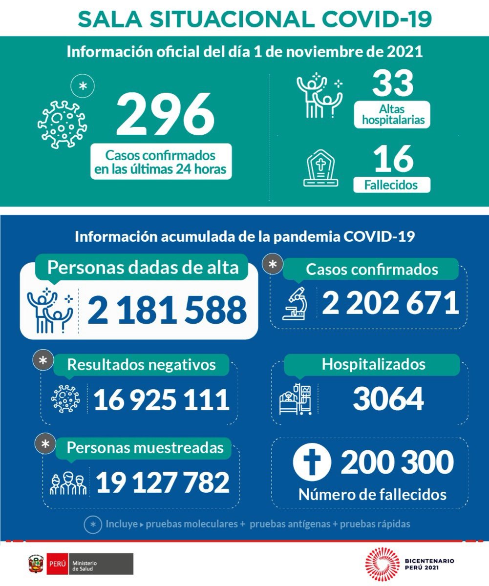 Minsa_Peru's tweet photo. ACTUALIZACIÓN | Esta es la situación del #COVID19 en Perú hasta las 22:00 horas del 1 de noviembre. #NoBajemosLaGuardia

Más información: https://t.co/PWhmCNU88J https://t.co/27fUbrNmSo