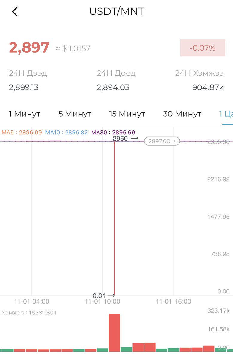 Хэн нэгэн нь маркет ордероор койнхааб дээр usdt их хэмжээгээр зараад 0.01мнт дээр usdt авна гэсэн захиалгыг хүртэл биелүүлжээ 😢 liquidity бага учраас маркет ордер хэзээ ч битгий ашиглаарай