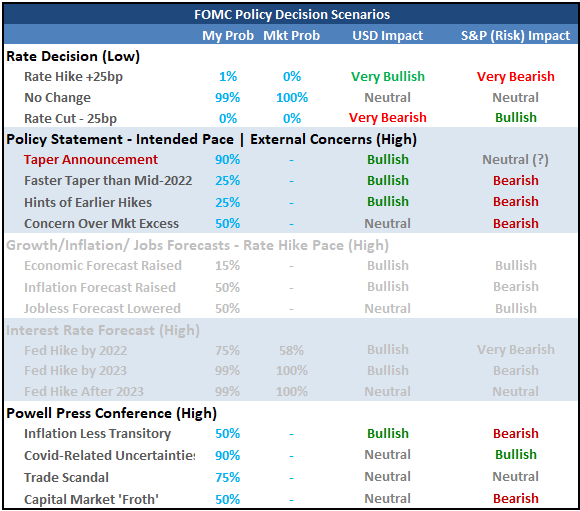 JohnKicklighter's tweet photo. The #FOMC rate decision is coming up. Though the taper is heavily expected, the Dollar has struggled and the $SPX notched fresh record highs. Here is what I'm expecting from this very important event: https://t.co/uKj1zxVCy7 https://t.co/pssC5dX44I