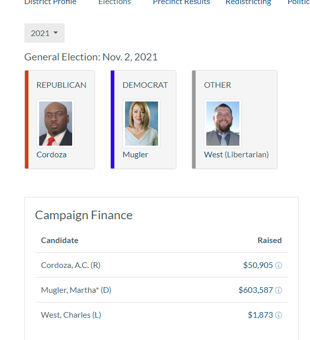 ChazNuttycombe's tweet photo. This is the biggest upset of the night. We had this as Likely Democratic. The Republican barely raised anything. Mugler was one of two Democrats to do better than Biden in 2019 compared to his 2020 margin, the other being Hurst, who also lost https://t.co/fdcKqmNDC5