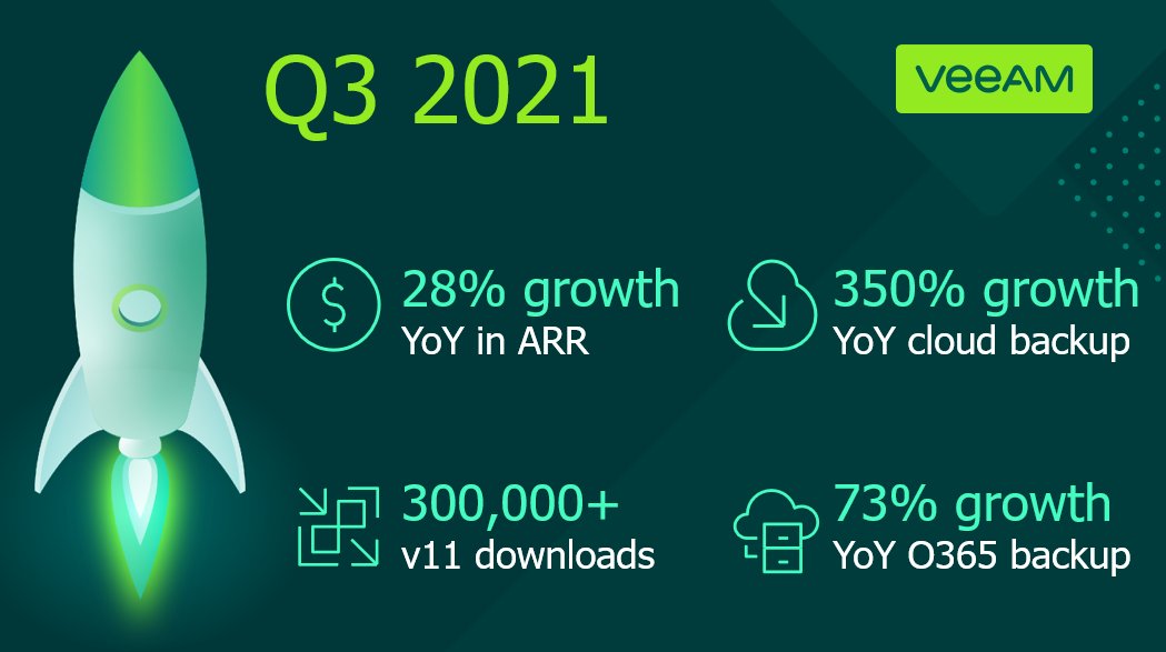 Boom!  <a href="/Veeam/">Veeam® Software</a> Q3 results deliver further evidence of our market leadership position.  With thanks to our team, partners and customers, this trajectory demonstrates our obsession with customer success and product innovation. 

vee.am/q32021