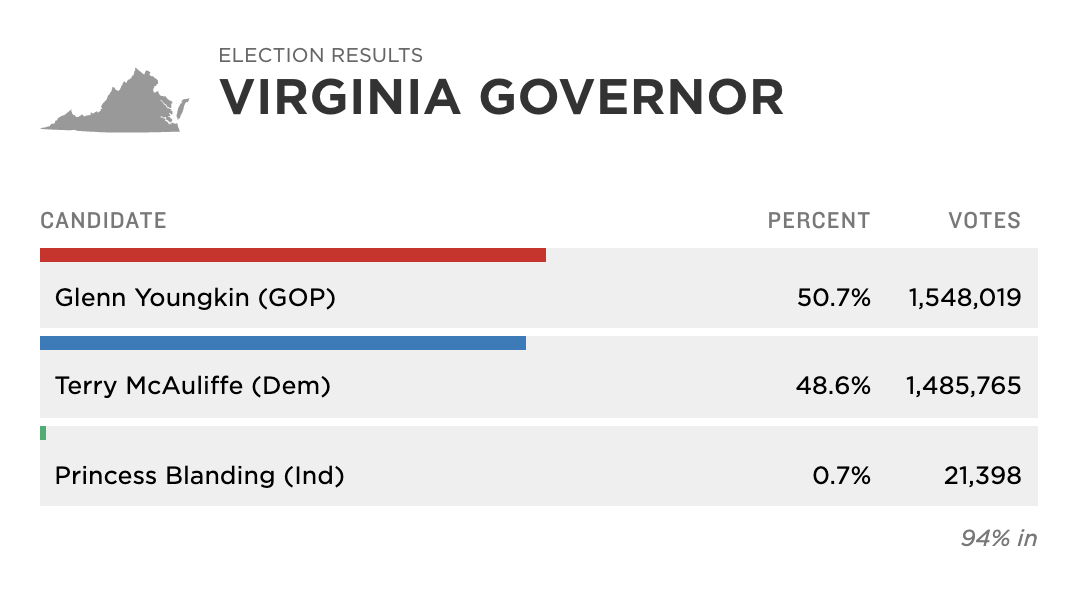 With 94% of the estimated vote in, Republican Glenn Youngkin is leading Democrat Terry McAuliffe in Virginia's governor race. #ElectionDay2021 More here: n.pr/3mFCEBk