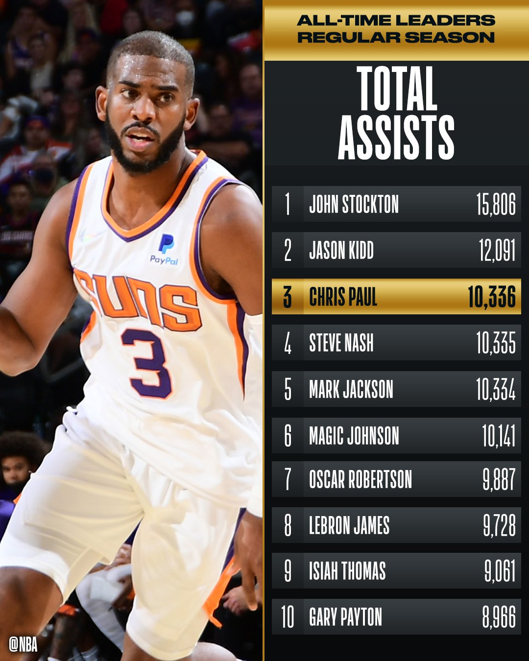 Nba assist leaders discount