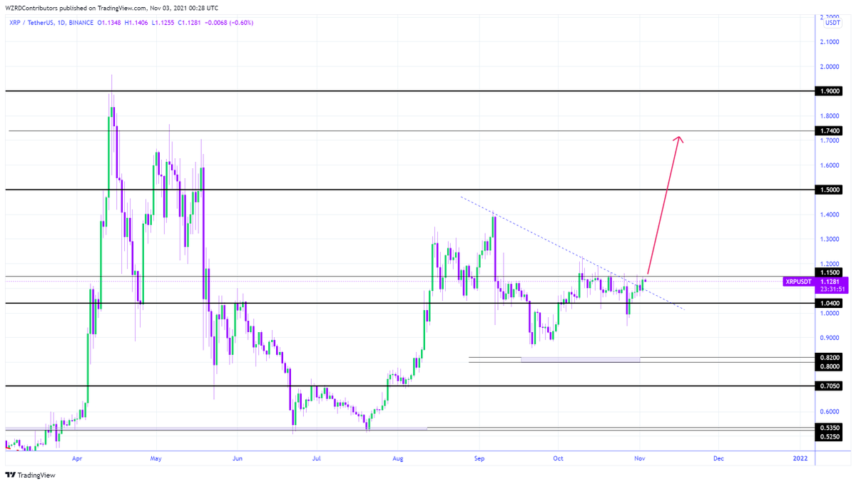 cryptoWZRD_'s tweet photo. XRP Daily Technical Outlook:
$XRP closed bullish today and now it is trading above the blue lower high trendline. I will be expecting a further upside move tomorrow which will lead to a breakout above $1.1500 and eventually will be moving towards $1.5000 and higher 🧙‍♂️ https://t.co/DoBhpI5YJb