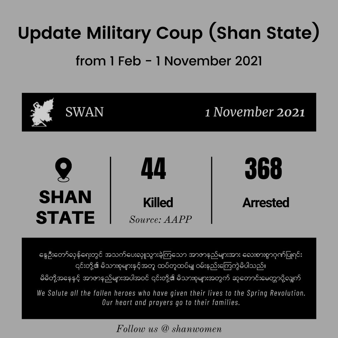 Shanwomen's tweet photo. 1 Feb to 1 November 2021. 1229 people were killed, 9592 people were arrested. Among them, there are 44 people were killed, 368 people arrested in Shan State.
#shanstate #coup #killed #detention #myanmar #Burma https://t.co/nnZebmml6V
