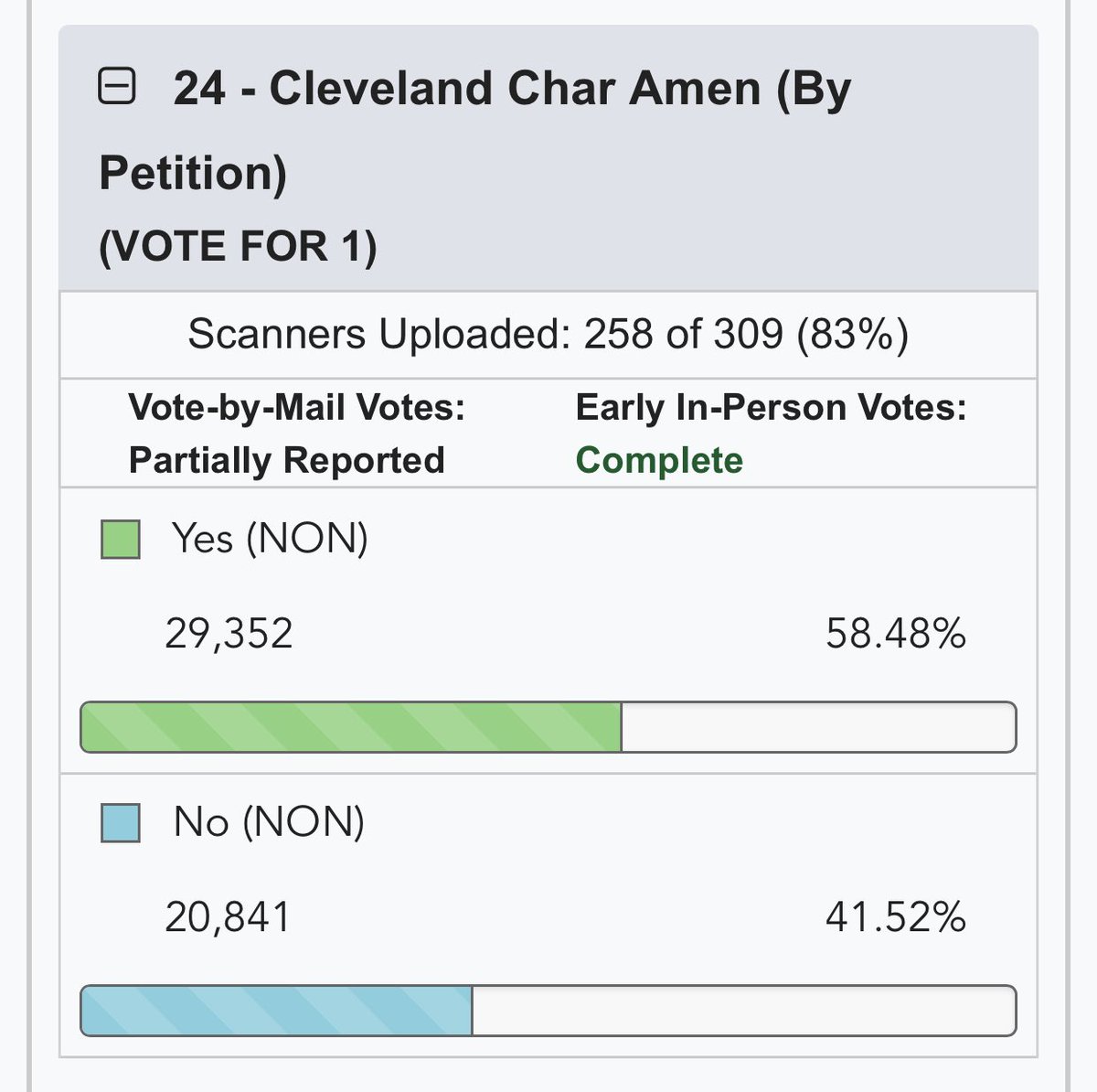 🚨 UPDATE: Community oversight of Cleveland police is LEADING with over 80% of the vote counted! 🎉 #YesOn24 #Issue24 @SaferCLE