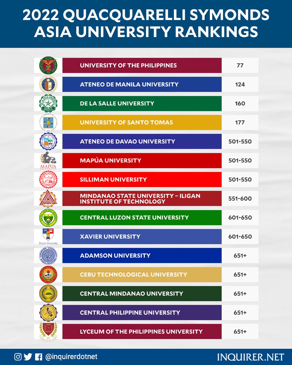 inquirerdotnet's tweet photo. A total of 15 Philippine universities made the cut as among the best higher education institutions in Asia in the 2022 rankings of international HEI network Quacquarelli Symonds, with UP still ranking highest in the country in 77th place.

Read: https://t.co/WADgkrNKZ7 https://t.co/Plrs3gLPbt