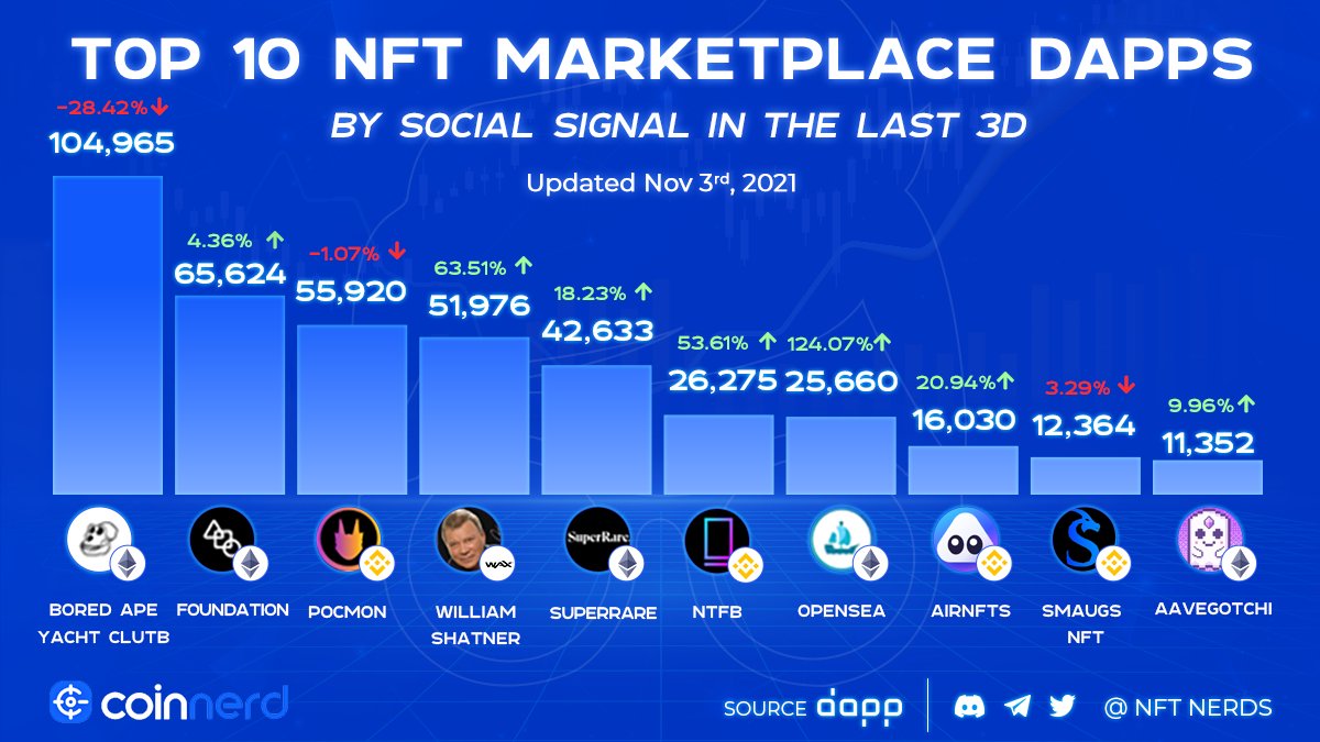 Coin_Nerds's tweet photo. ๐Top 10 NFT Marketplace Dapps With Best Social Signal on @dapp_com
๐ฅNew to top
#BoredApeYachtClub - @BoredApeYC
#Foundation - @withFND
#pocmon - @pocmoncom
#williamshatner - @WAX_io
#superare - @SuperRare
#nftb
#opensea
#airnfts
#smaugsnft
#aavegotchi https://t.co/7CNV2aQp4Y