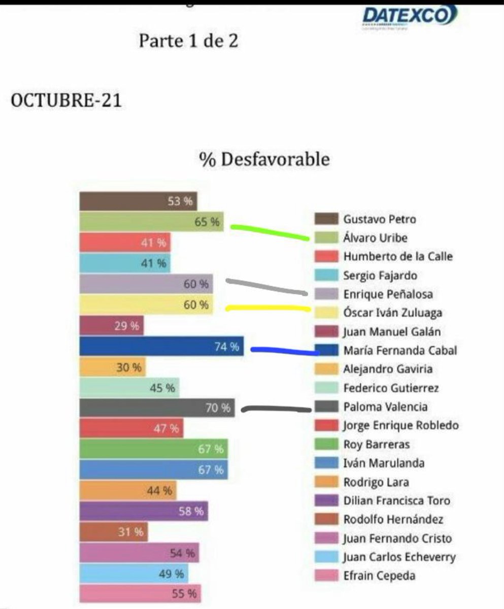 Miren los negativos (Desfavorabilidad) de los miembros del CD en la encuesta DATEXCO:

cabal 74%
Paloma 70%
Uribe 65%
Zuluaga 60%
Peñalosa 60%

Se les devolvió el odio que sembraron.