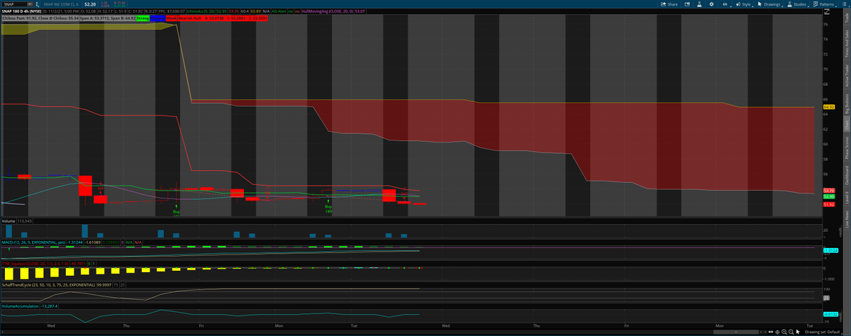 apexgrowthpro's tweet photo. $SNAP-Common i like to add 100 at a time
Trade idea- 54C Weekly and NW
Entry>53>Next Target 53.74
SL- 52.50
#powerofcloud DM to join Private Discord https://t.co/Fdi808cYuo