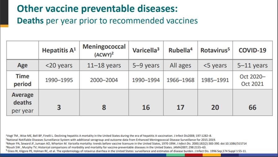 8/9 In addition, we already recommend important vaccines for children against diseases that actually caused less death than COVID-19 prior to vaccination being recommended. In the past year, 66 children age 5-11 have died from COVID-19, an illness that is now vaccine-preventable.