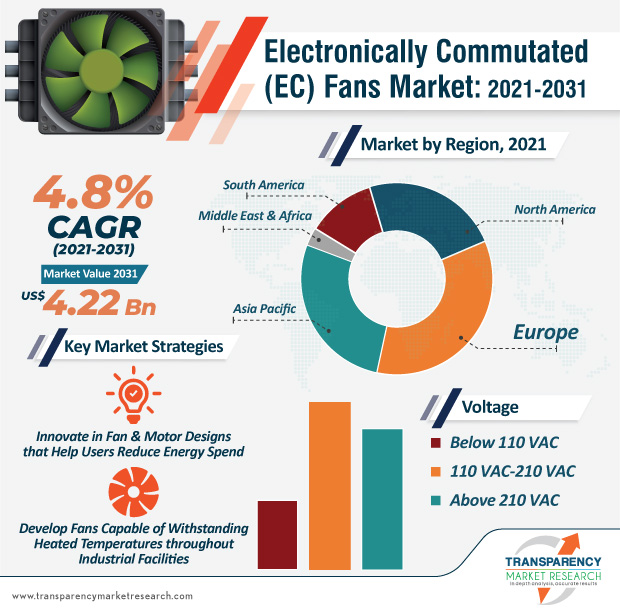 TMR_Insights's tweet photo. Increasing spending on #research and development are expected to accelerate the #electronicallycommutated (EC) fans market across the globe
Research Study - https://t.co/u7460BkNIH
#ECfans #ECtechnology #marketresearch #tmr #ElectronicallyCommutatedFansMarket https://t.co/yNx2LOWBla