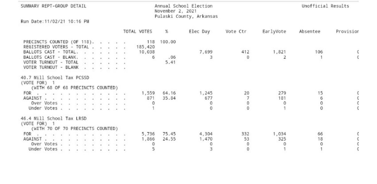 LREAintheRock's tweet image. LRSD Millage passes with 75.45%!  Thank you Little Rock!!! #LRSDPowerofUs #OneLRSD