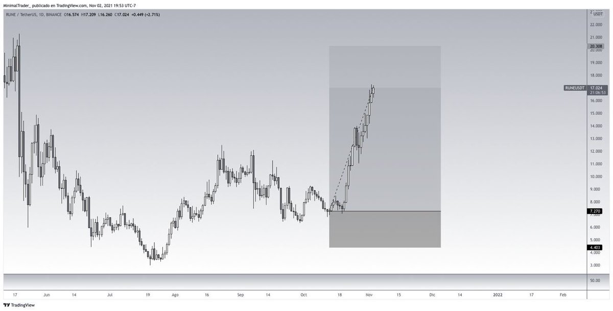 MinimalTrader_'s tweet image. $RUNE bonito swing que hicimos en la comunidad ✅🤝 #MinimalTrading