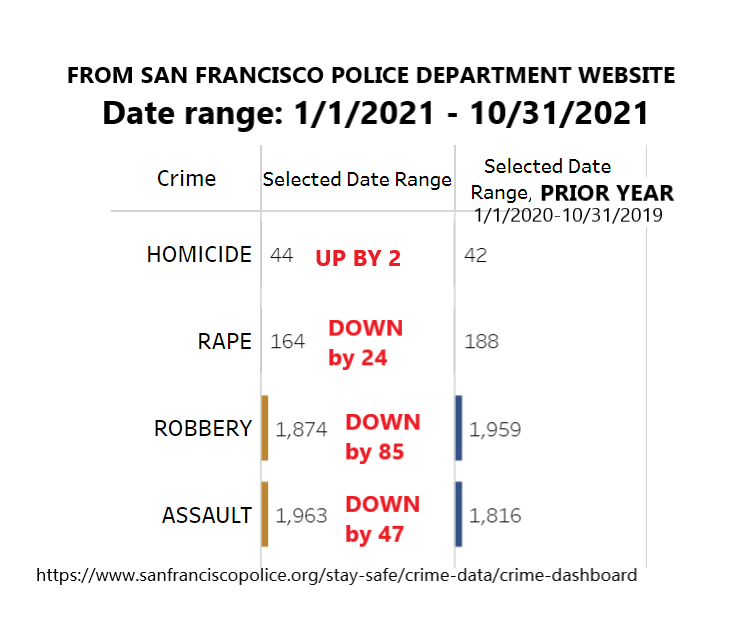 lindajaniebrou1's tweet photo. @DoItDaileyMedia @elonmusk So #saveaustinnow #PropA would keep #AustinTx from turning into "a San Francisco clone"? Wrong. We're already there but not because of inadequate cops; we're becoming SF thanks to greed, high tech, excess growth, housing cost sky high. Do some cop research; SF police stats➡️ https://t.co/BetG9qXylz