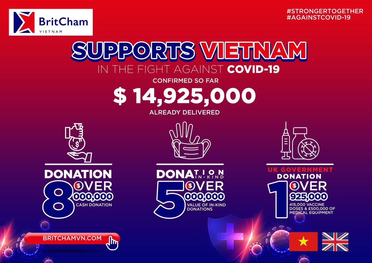 BritCham Vietnam and the British business community are very happy to have contributed to the fight against Covid-19. We will continue to support efforts for those in need and to help bring Vietnam back to full strength. #StrongerTogether #BritishSupport #Covid19