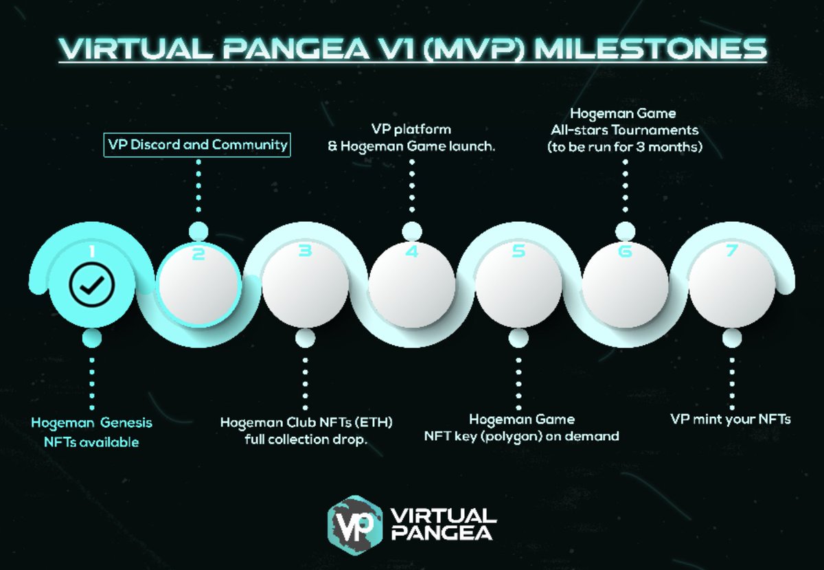 VirtualPangea's tweet photo. Virtual Pangea is proud to have hit the first milestones on our roadmap! Stay 2 is well underway and this is just beginning for us! Stay tuned for the VP white paper dropping Q1 2022!
Get ready to play, create, connect, belong.
Discord: Nov4
#HogemanNFT https://t.co/ztBTH4RWvE https://t.co/qQzrrPFqVN