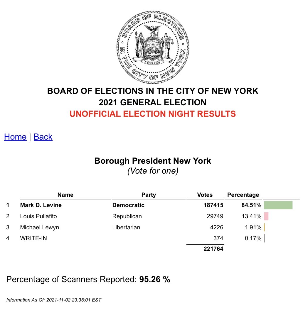 MarkLevineNYC's tweet photo. THANK YOU MANHATTAN!! https://t.co/Yx5UQg6TLD