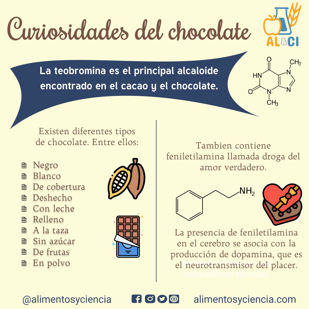 AlimentosyCien's tweet photo. 👩🏻‍🔬👨🏻‍🔬 La teobromina es similar a la cafeína ☕. Combinada con el azúcar es la causante más probable de ese ligero bienestar que sentimos al tomar chocolate, gracias al aumento de hormonas del placer 🥰.
https://t.co/Fqki8apepa https://t.co/tFUslwubCo