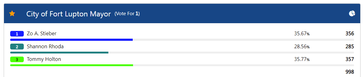 LindaShapley's tweet photo. There is ONE VOTE difference currently in the race for Fort Lupton mayor. #copolitics #COelex https://t.co/lJFs4pY8zI