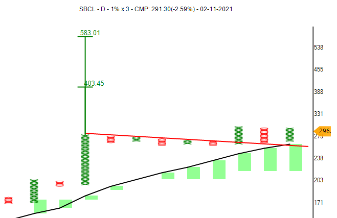 investparampara's tweet photo. #SBCL #stocktobuy #Electronics
#ABCBO #TurtleFT #ConsolidationBO #BullishSetup #GreenCloud
Entry: 305 | SL: 265 | TG: 400 - 580
*Stocks for Educational purpose only.
#Reweet #Like
@investparampara https://t.co/541PXrt2E5