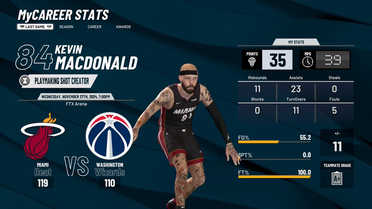 Kevinma42769961's tweet photo. @2K22TV @2k22 #tripDub Triple double baby 35points 23assist 11rebounds #PacManNS #BeastMode #PS4share https://t.co/RvMie1tM4e