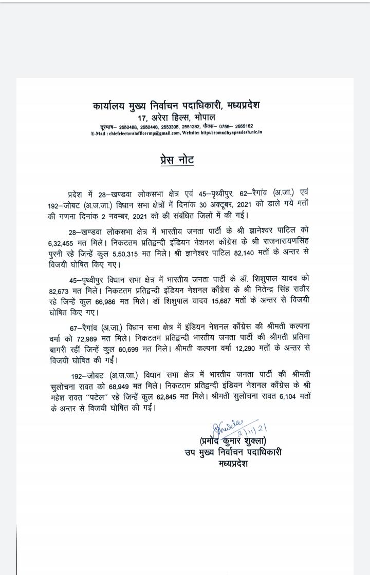 दिवाली पर भाजापा की ऐतिहसिक जीत से भाजापा में जश्न का माहौल,, अब उम्मीद करते हैं उपचुनाव प्रभावित 8 जिलों के निर्दोष बेरोजगारों के साथ न्याय करेगी शिवराज सरकार,, <a href="/JansamparkMP/">Jansampark MP</a> <a href="/CMMadhyaPradesh/">Chief Minister, MP</a> <a href="/Indersinghsjp/">इन्दरसिंह परमार</a> <a href="/drnarottammisra/">Dr Narottam Mishra</a> <a href="/thelokniti/">The Lokniti</a> <a href="/ChouhanShivraj/">Shivraj Singh Chouhan</a> <a href="/OfficeofSSC/">Office of Shivraj</a> <a href="/ZeeMPCG/">Zee MP-Chhattisgarh</a>