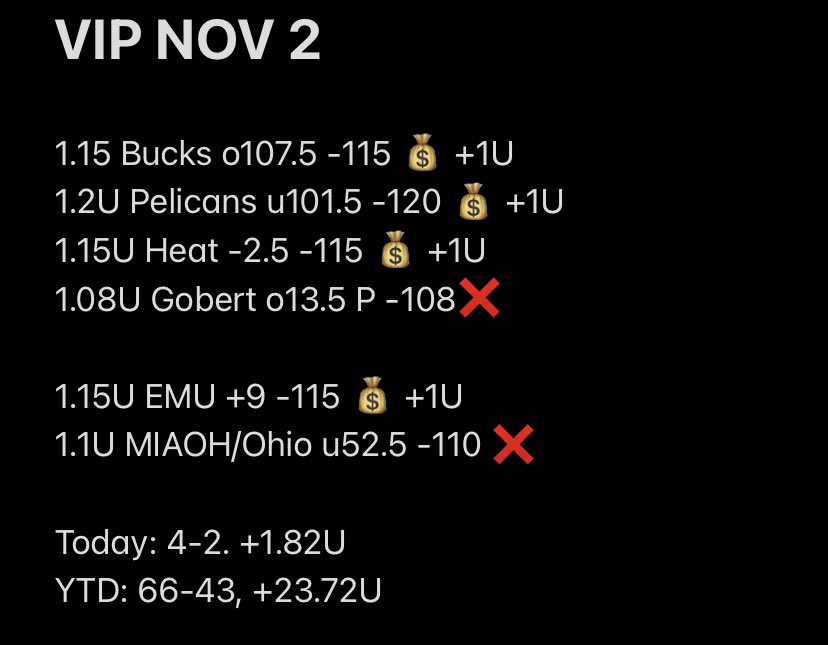 MillsLocks's tweet photo. Free play loses again, but VIP goes 4-2 once again and have our 2nd straight profitable day to start out November. 0 reason not to be on-board right now. We’ve been killing team totals in the NBA. 

#freepicks #GamblingTwitter #playerprops #NBATwitter https://t.co/b7dLIKx3gy