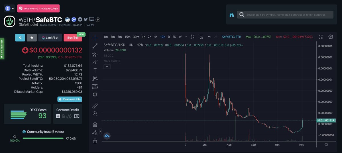 #SafeBitcoin Erc20 is up 600% in the last few days and catching up with #SafeBtc #BSC Market Cap!!!

Lets go back where we belong!!! 🤑🤑🤑🤑

#SafeBtc #SafeBitcoin #SafeBtcArmy #Defi #memecoin #safemoon #BSC #ETH #BTC #fintech #FLOKI #TZKI #DINGER #KUMA #ODA #KISHIMOTO