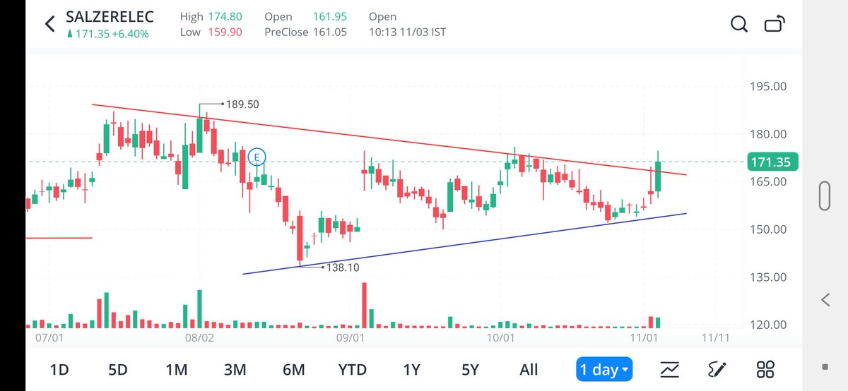 Mr_Chartist's tweet photo. Sniper Shot
NSE:SALZERELEC 171
-Fresh Breakout in Symmetrical Triangle Pattern
- Breakout with Bounce in Volume and price (Price is not much strong)
- Next Possible upside levels 195/215 in next 10 days
- Support near 160/155 level.
#TechnicalAnalysis https://t.co/XxQynaHl7k