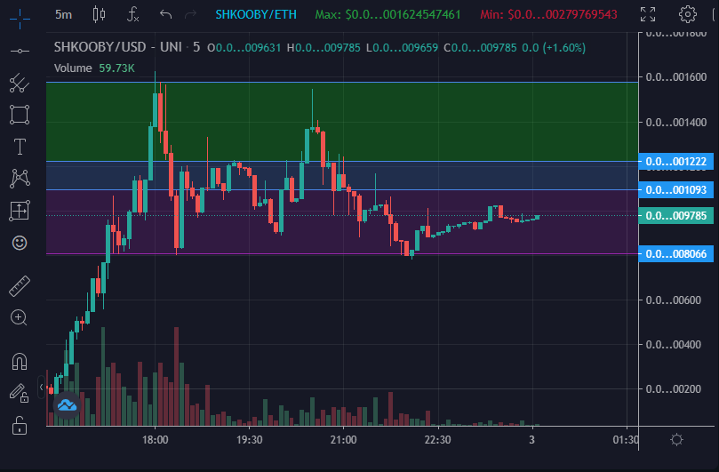 CryptoBear21's tweet photo. 🚀Looks to have found a support and preparing for take off. Key an eye on $SHKOOB!👀
📈https://t.co/Iy7WzeJ0EA
#DYOR
💬Join the gang @ https://t.co/ICfz6c7KAB
🌐https://t.co/tcPGuVrTIC
#Ethereum #Uniswap #SHKOOB #Metaverse #NFTs #DEX #marketplace #memecoin #memes https://t.co/1YmbgrVlYd