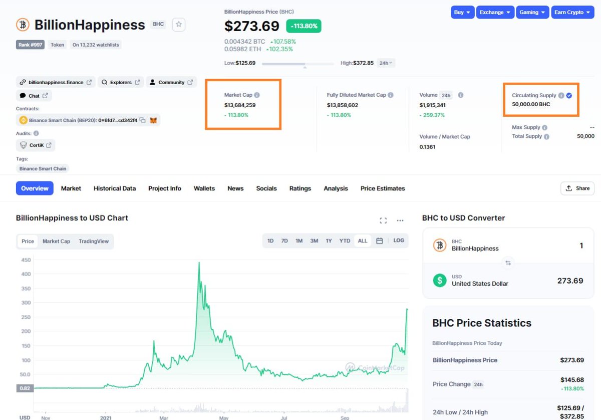 LisaNEdwards's tweet photo. One of my fav Lowcap gems💎 $BHC @BHC_Happiness 
only $13M Marketcap 🚀🚀🚀🚀🚀

✅Strong chart
✅Low supply
✅Great team @BHC_Arnel 
✅Great product 
✅BSC Network Pioneer Project https://t.co/cmWqZMgiPp