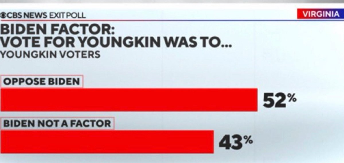 MSMCali's tweet photo. CBS News #Poll
#BidenFactor
52% of voters in #Virginia who voted for .@GlennYoungkin also oppose #JoeBiden https://t.co/e7814KFeHs