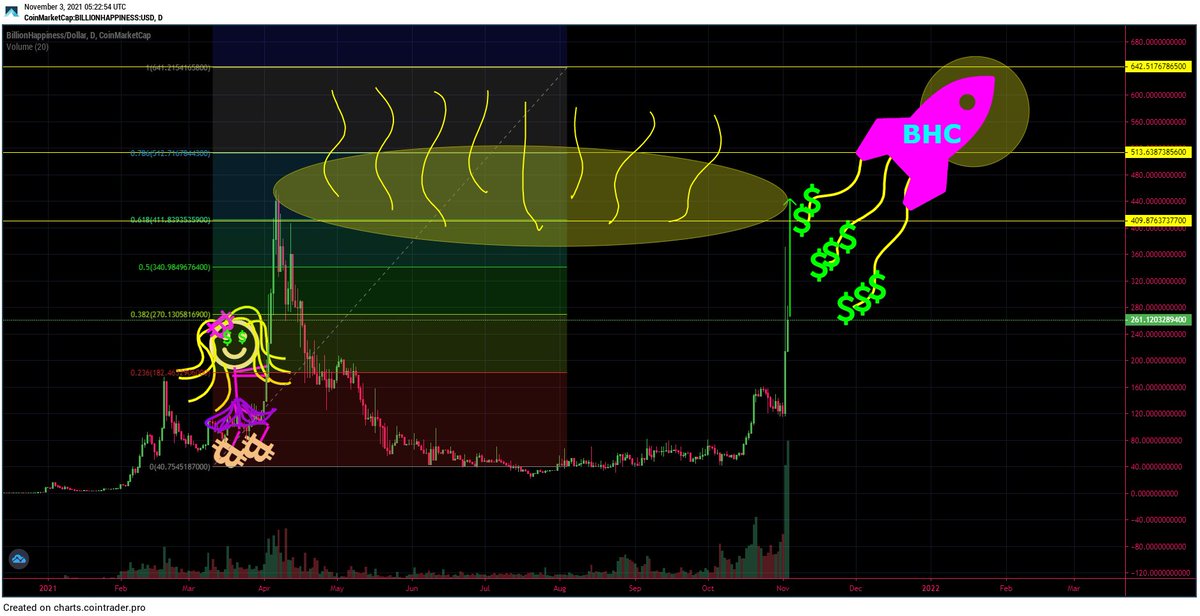 LisaNEdwards's tweet photo. One of my fav Lowcap gems💎 $BHC @BHC_Happiness 
only $13M Marketcap 🚀🚀🚀🚀🚀

✅Strong chart
✅Low supply
✅Great team @BHC_Arnel 
✅Great product 
✅BSC Network Pioneer Project https://t.co/cmWqZMgiPp