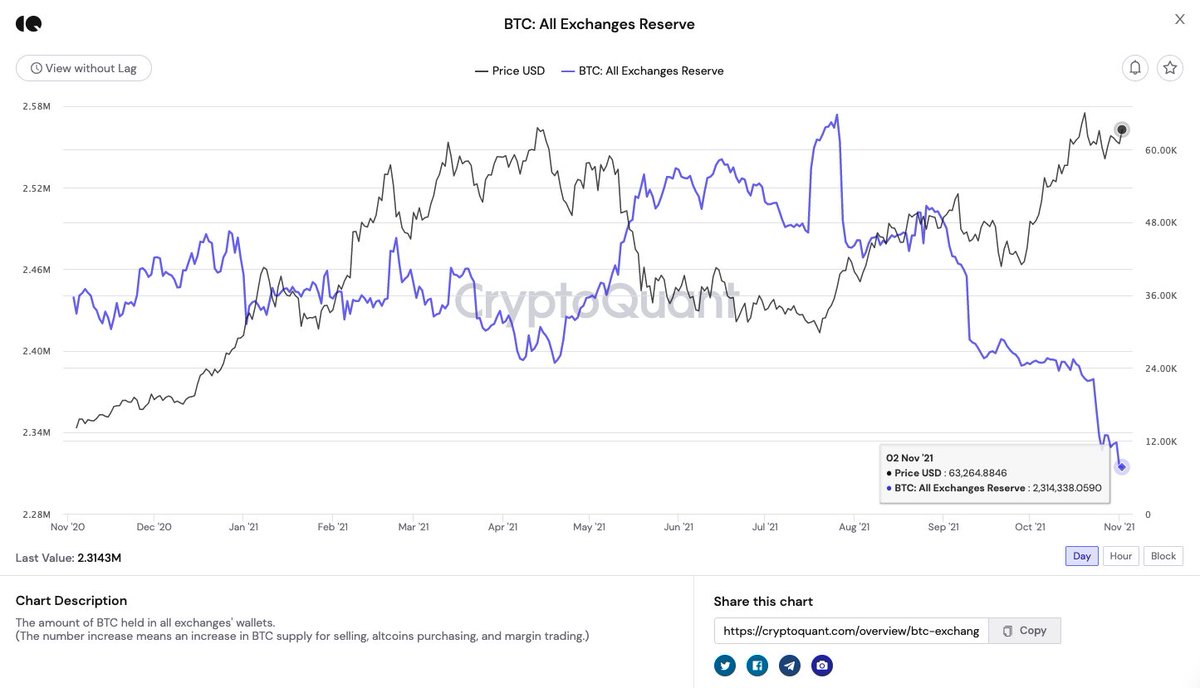 Browsing On-Chain Data (courtesy of <a href="/cryptoquant_com/">CryptoQuant.com</a>) and it's hard to envision a more bullish scenario for $BTC.

Exchange reserves are at an ATL.