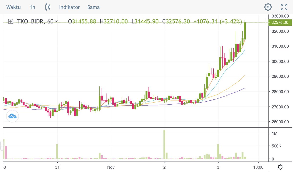 Tokocrypto's tweet photo. Biar makan siangnya makin seru, boleh nih cek market TKO yang lagi hijau🚀
https://t.co/s8Lxo9tCN2 https://t.co/RPnDgKO7gz