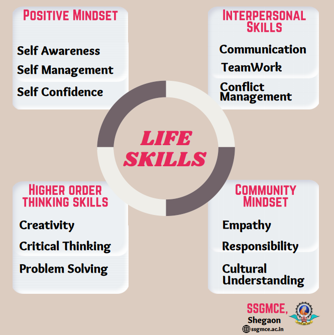 AlumniSsgmce's tweet photo. #ssgmce #lifeskills #positivemindset #interpersonalskills #communitymindset #learnwithus #followus https://t.co/tC7Udy6Rsn