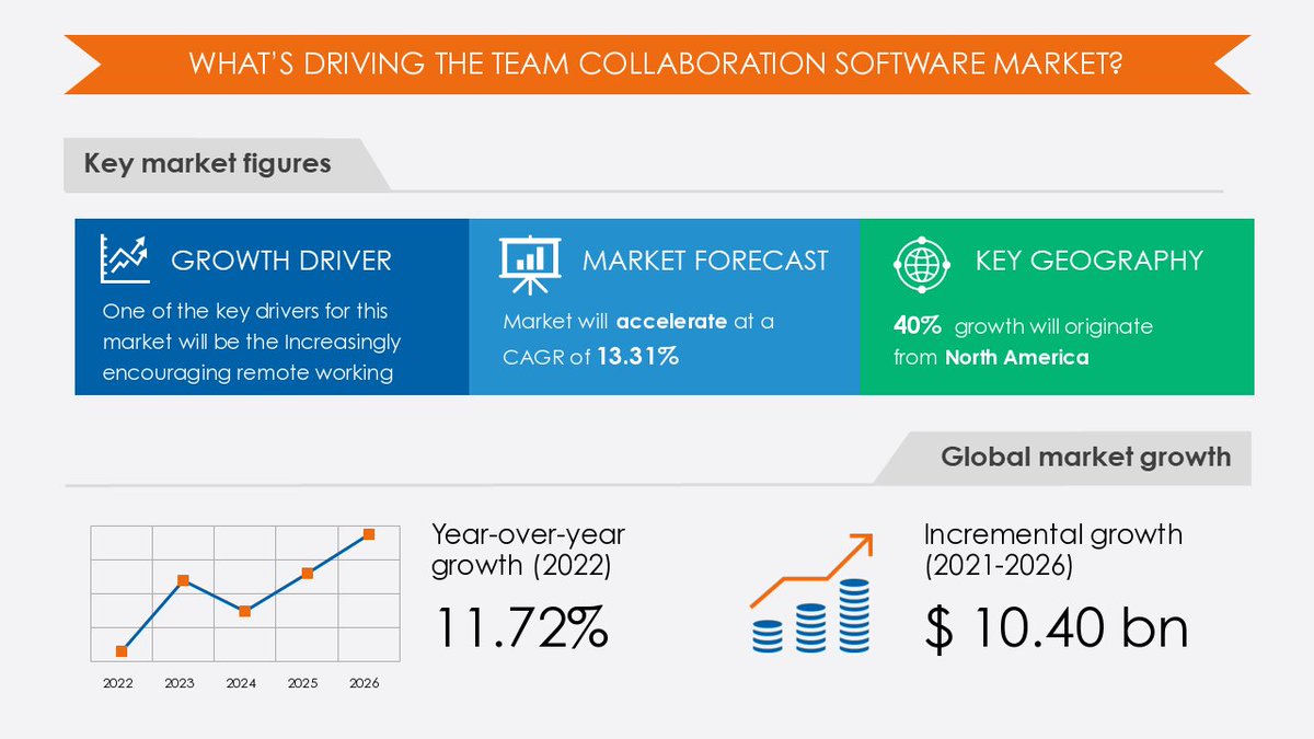 Technavio's tweet image. Top Drivers for #TeamCollaborationSoftware Market Size to Grow by $ 10.40 Billion During 2022-2026 technavio.com/talk-to-us?rep…